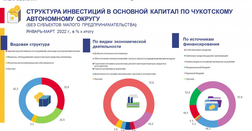 Структура инвестиций в основной капитал по Чукотскому автономному округу за январь - март 2022 года
